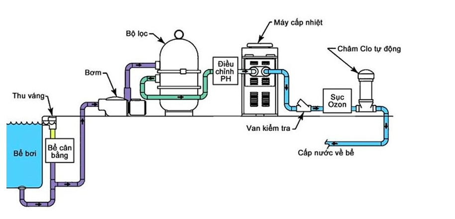 Cách Lắp Đặt Hệ Thống Thiết Bị Bể Bơi Trong Nhà Đúng Kỹ Thuật Và Hiệu Quả